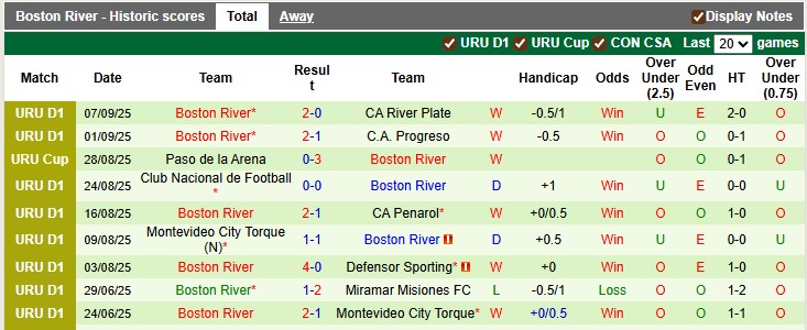 Thống kê phong độ ấn tượng của Boston River trong 10 trận gần đây