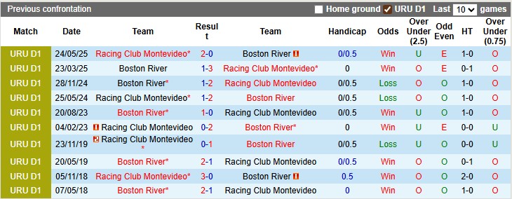 Lịch sử đối đầu trực tiếp giữa Racing Club và Boston River qua các mùa giải