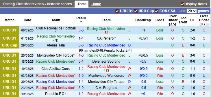 Biểu đồ phong độ 10 trận gần nhất của Racing Club tại các giải đấu