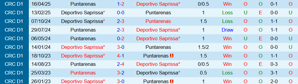 Bảng thống kê lịch sử đối đầu giữa Puntarenas và Deportivo Saprissa, tập trung vào số liệu phạt góc
