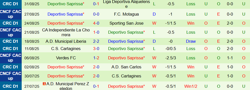 Phân tích phong độ 10 trận gần đây về phạt góc của Deportivo Saprissa đối đầu Puntarenas