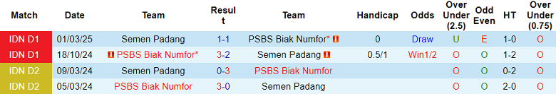Bảng thành tích lịch sử đối đầu giữa Semen Padang và PSBS Biak