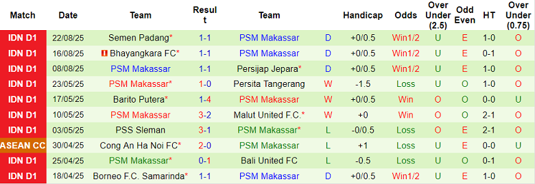 Phân tích phong độ và kết quả 10 trận đấu gần đây của đội PSM Makassar
