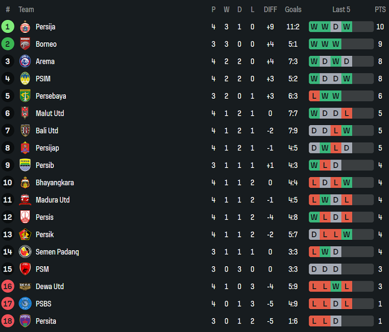 Bảng tổng hợp thành tích và điểm số của Persita và PSM Makassar tại giải VĐQG Indonesia