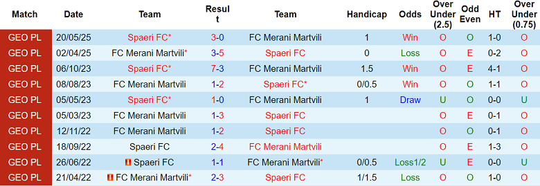 Lịch sử đối đầu gần đây giữa Merani Martvili và Spaeri