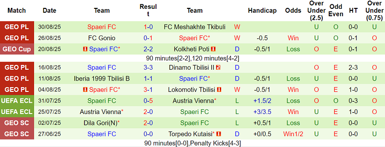 Thống kê 10 trận gần nhất của Spaeri tại Erovnuli Liga 2