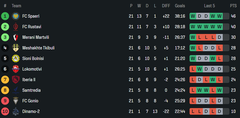 Thành tích hiện tại của Merani Martvili và Spaeri tại Erovnuli Liga 2