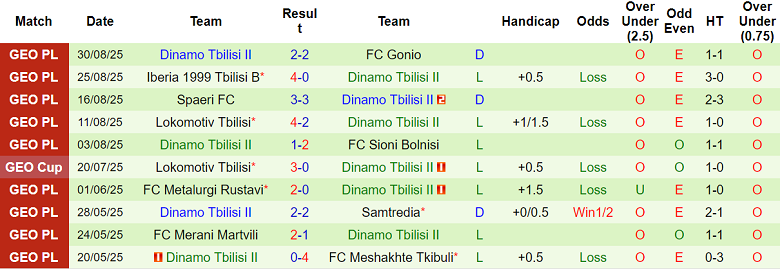 Thống kê phong độ thi đấu 10 trận gần đây của đội Dinamo Tbilisi II