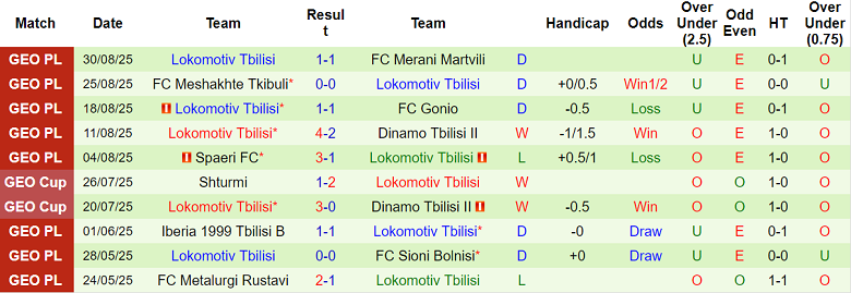 Thống kê phong độ 10 trận gần nhất của Lokomotiv Tbilisi
