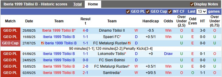 Biểu đồ thống kê phong độ gần đây của đội Iberia Tbilisi B tại Hạng 2 Gruzia