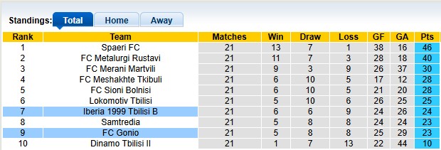 Cập nhật bảng xếp hạng giải Hạng 2 Gruzia trước trận đấu