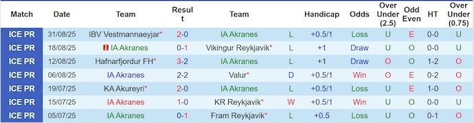 Biểu đồ phong độ 10 trận gần nhất của câu lạc bộ IA Akranes tại giải VĐQG Iceland