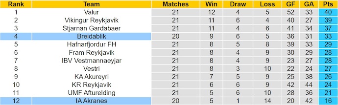 Bảng xếp hạng cập nhật giải VĐQG Iceland mùa giải 2025 sau vòng đấu 19