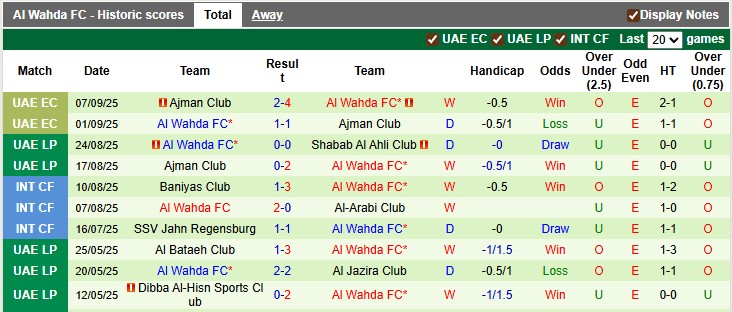 Bảng thống kê chi tiết phong độ thi đấu của Al Wahda trong 10 trận gần đây