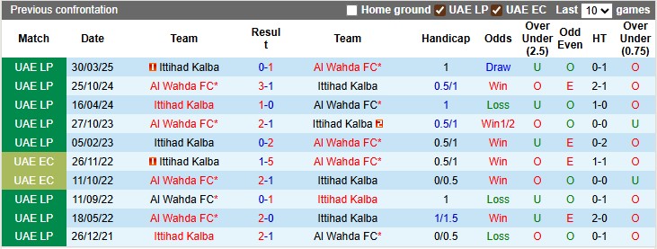Dữ liệu lịch sử đối đầu giữa Ittihad Kalba và Al Wahda, thể hiện kết quả các lần chạm trán