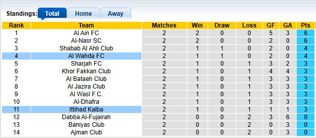 Cập nhật bảng xếp hạng giải VĐQG UAE mùa giải hiện tại