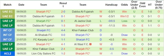 Bảng thống kê phong độ 10 trận đấu gần nhất của câu lạc bộ Al-Sharjah trên mọi đấu trường.