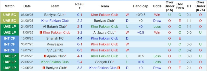 Bảng thống kê phong độ 10 trận đấu gần nhất của câu lạc bộ Khor Fakkan trên mọi đấu trường.