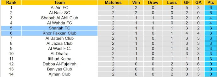 Bảng xếp hạng giải VĐQG UAE Pro League mùa giải 2025, cập nhật vị trí của Khor Fakkan và Al-Sharjah.