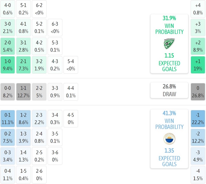 Giao diện dự đoán tỷ số và tỷ lệ kèo trận Khor Fakkan vs Sharjah từ công cụ phân tích.