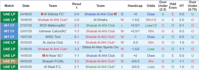 Biểu đồ thống kê phong độ 10 trận gần nhất của Shabab Al-Ahli tại VĐQG UAE
