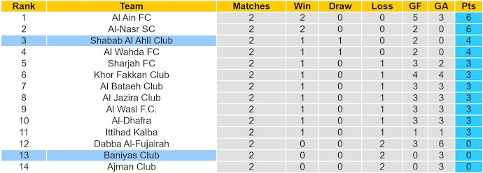Cập nhật bảng xếp hạng giải VĐQG UAE 2025 sau vòng đấu 2