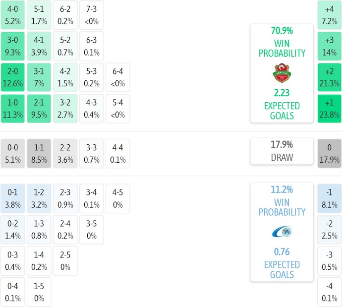 Dự đoán tỷ số trận Shabab Al-Ahli vs Baniyas từ các chuyên gia soi kèo