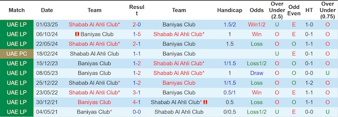 Thống kê lịch sử đối đầu giữa Shabab Al-Ahli và Baniyas tại giải VĐQG UAE