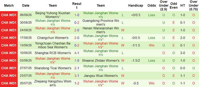 Thống kê 10 trận gần nhất của đội nữ Wuhan Jianghan tại giải VĐQG