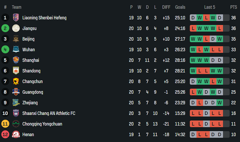 Bảng xếp hạng và thành tích tổng thể của nữ Henan và nữ Wuhan Jianghan