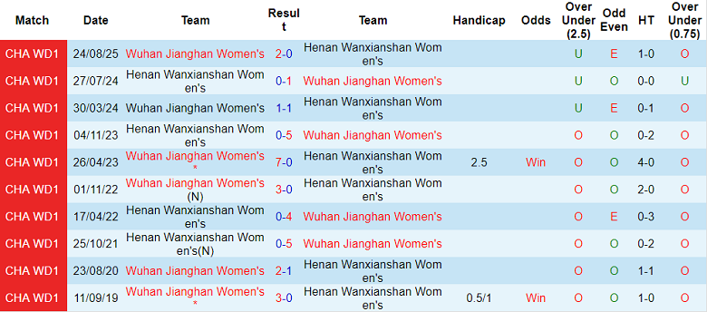 Lịch sử đối đầu chi tiết giữa nữ Henan và nữ Wuhan Jianghan
