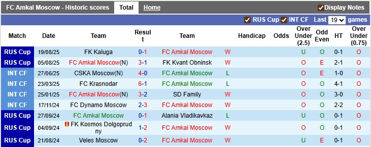 Thống kê phong độ 10 trận gần nhất của Amkal Moscow trước trận gặp Salyut-Energia Belgorod