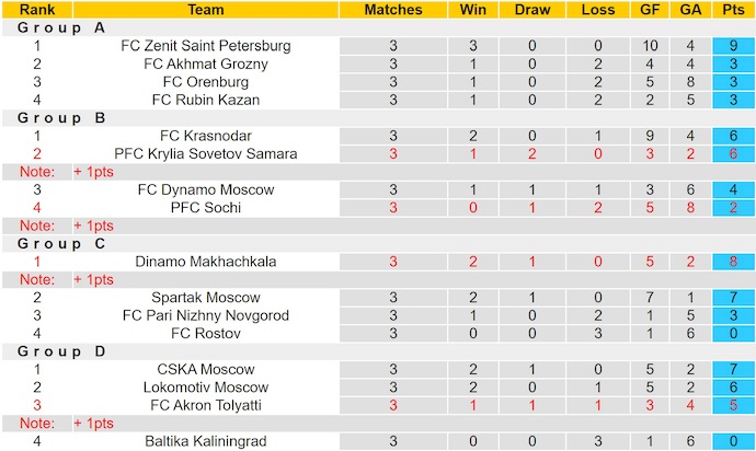Bảng xếp hạng cập nhật Cúp Quốc gia Nga 2025, thể hiện vị trí các đội trước trận Saturn Broke Boys