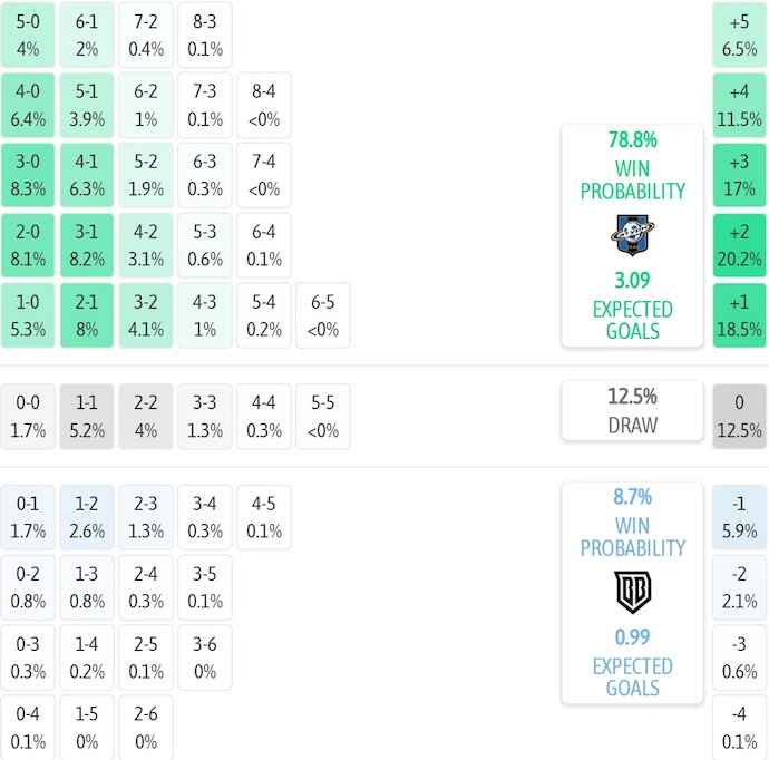 Kết quả dự đoán tỷ số trận đấu Saturn và Broke Boys từ công cụ máy tính phân tích