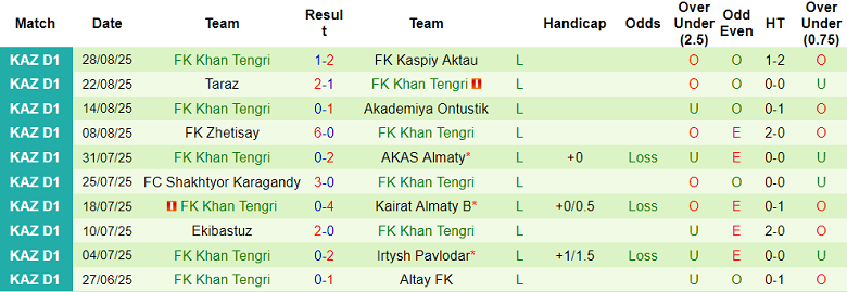 Biểu đồ phong độ 10 trận gần đây của Khan Tengri ở giải Vô địch Quốc gia Kazakhstan