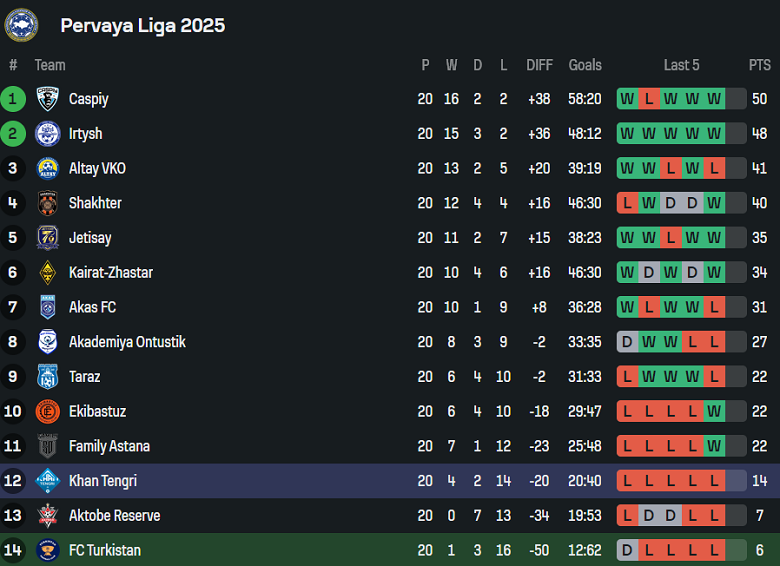 Bảng xếp hạng và thành tích tổng quan của Yassy Turkistan và Khan Tengri