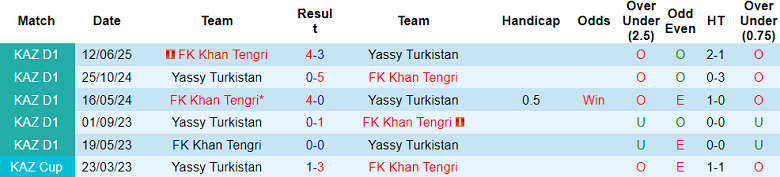 Lịch sử đối đầu giữa Yassy Turkistan và Khan Tengri qua các mùa giải
