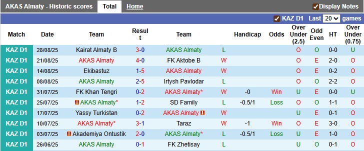 Biểu đồ phong độ 10 trận gần nhất của câu lạc bộ AKAS Almaty