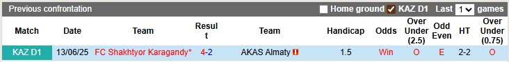Kết quả đối đầu trực tiếp giữa AKAS Almaty và Shakhtyor Karagandy