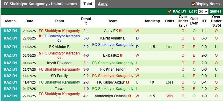 Thống kê hiệu suất thi đấu 10 trận gần đây của đội Shakhtyor Karagandy