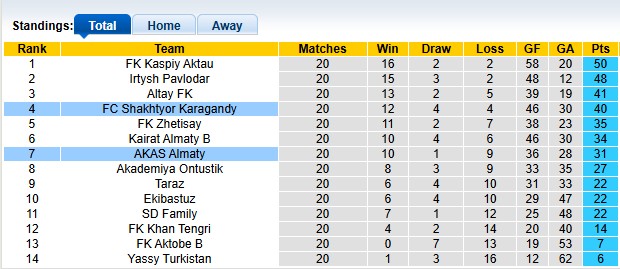 Bảng xếp hạng giải hạng 2 Kazakhstan cập nhật mới nhất