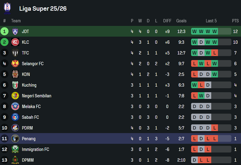 Bảng xếp hạng và thành tích tổng thể của Johor Darul Ta'zim và Penang tại giải VĐQG Malaysia