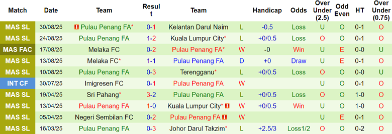 Phân tích phong độ 10 trận gần nhất của Penang trước cuộc đối đầu Johor Darul Ta'zim