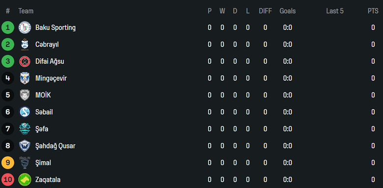 Danh sách các đội tham dự giải Azerbaijan First Division mùa giải 2025/26, cung cấp cái nhìn tổng quan về các đối thủ trong giải đấu.