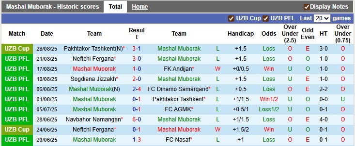 Biểu đồ thống kê phong độ thi đấu của Mashal Muborak trong 10 trận gần nhất, phục vụ phân tích kèo.
