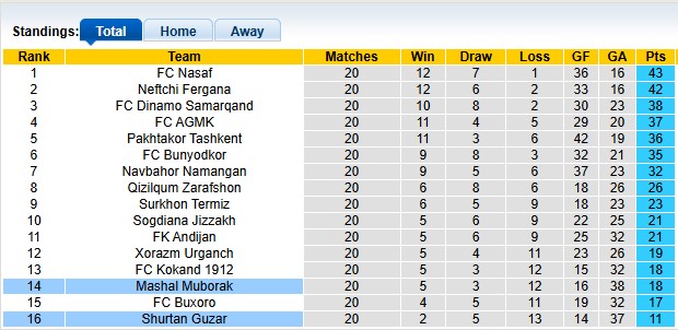 Bảng xếp hạng tổng thể giải Vô địch Quốc gia Uzbekistan cập nhật mới nhất.