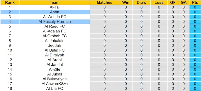 Bảng xếp hạng cập nhật giải Hạng nhất Saudi Arabia mùa giải 2025.