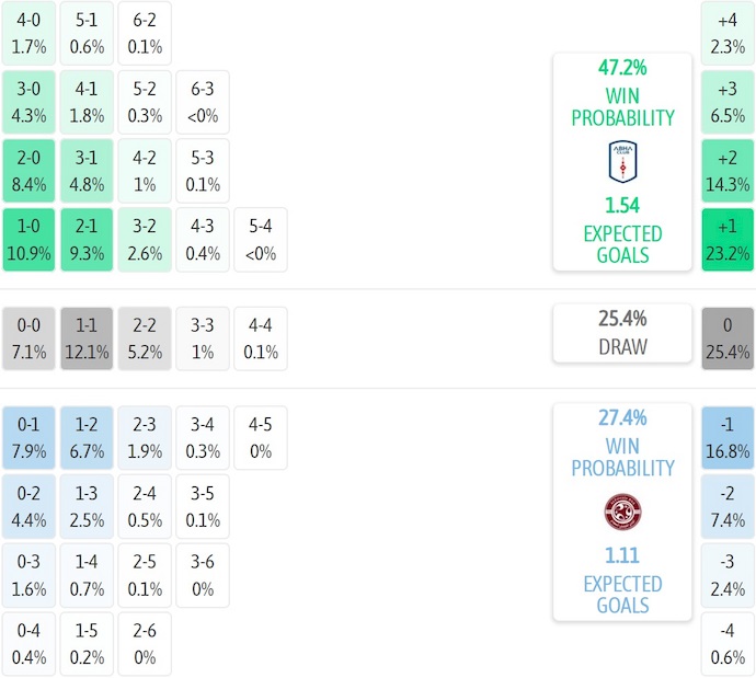 Kết quả dự đoán tỷ số và tỷ lệ kèo trận Abha gặp Al-Faisaly từ hệ thống máy tính.