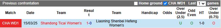 Thống kê chi tiết phong độ sân nhà của Nữ Liaoning Shenbei Hefeng