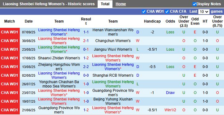 Thống kê phong độ sân khách của Nữ Shandong Ticai gần đây